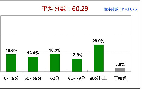 民調：蔡英文7年執政評價 勉強及格60.29分 