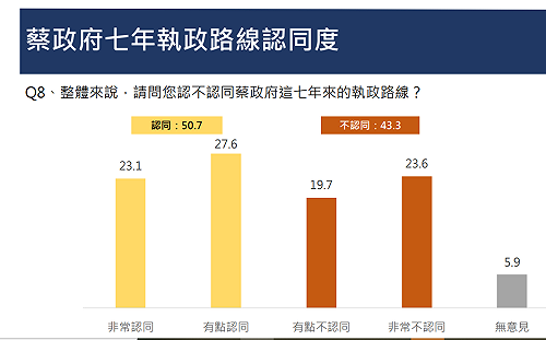 民調：除經濟面外 50.7%民眾認同蔡英文7年執政路線