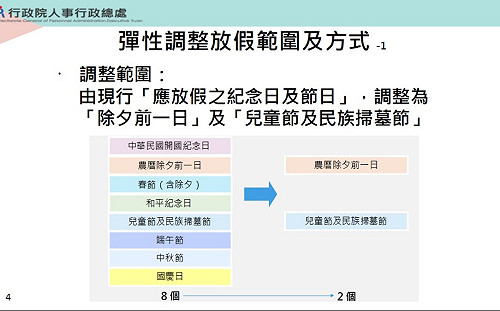 今年補班太多！放假調整：未來5年 每年最多僅補班1天 