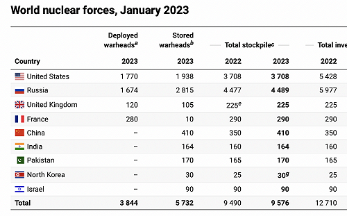 全球最新核武數量 SIPRI：中國＋60「增加數量最多」