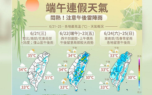 端午連假高溫上看36注意「過量級」紫外線 各地晴朗炎熱慎防中暑