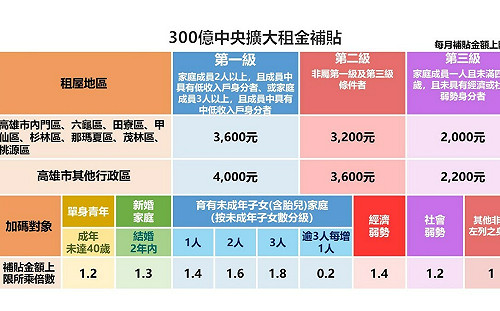 內政部：租金補貼是持續政策 弱勢戶佔47.5%