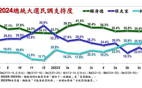 郭台銘參選恐保送民進黨  連勝文喊話：應思考成為英雄還是罪人  