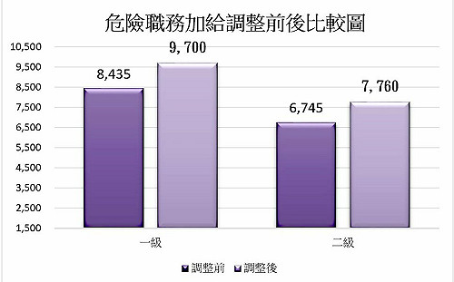 近27年未調！消防、移民、空勤危險加給比照警察調高15%