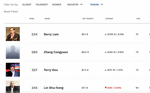 台灣首富換人做！廣達林百里踏上AI浪頭 94億美元身價居冠