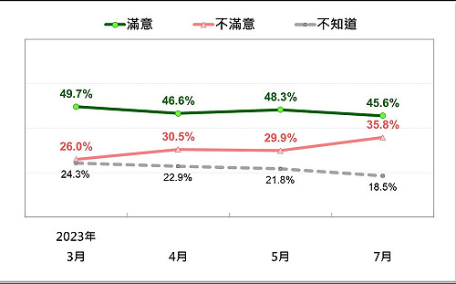 民調：陳建仁內閣施政不滿意度 4個月激增9.2%