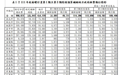 審計部最新報告：台北市獲前瞻建設補助184億元 全國各縣市排名第9