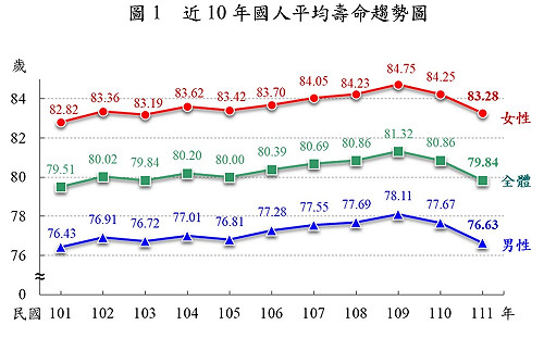 內政部：111年國人平均壽命79.84歲 台北83.75歲最高