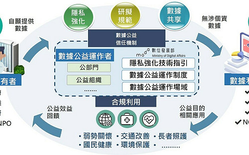 數位部研擬「數據公益」運作指引 盼建構信任機制促數據多元創新