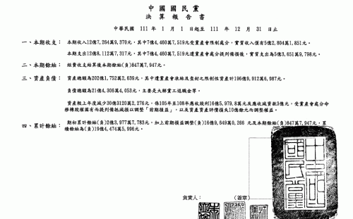 政黨111年度財報即日起上網公開 內政部：國民黨帳面總資產仍居冠