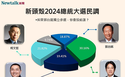 Newtalk大選手機民調2》侯友宜不再墊底！要選不選 四腳督郭台銘以18.87%慘跌最後一名