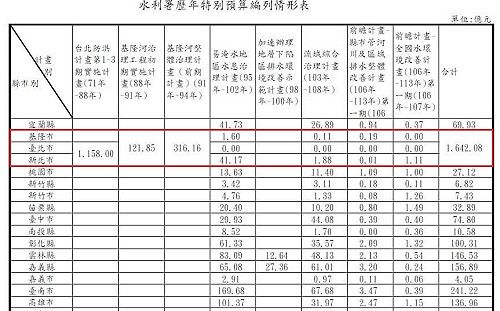 治水預算大公開 鄭運鵬譙國民黨 柯文哲只想活在台北
