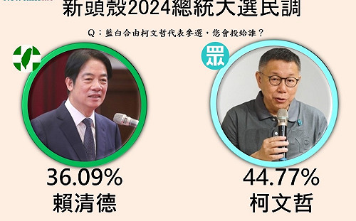 Newtalk大選手機民調2》3組藍白整合PK綠 只有柯文哲能打敗賴清德  