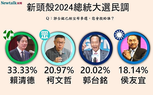 Newtalk大選手機民調1》躺選！郭台銘參選分票效應驚人 賴清德大贏柯文哲達12%   