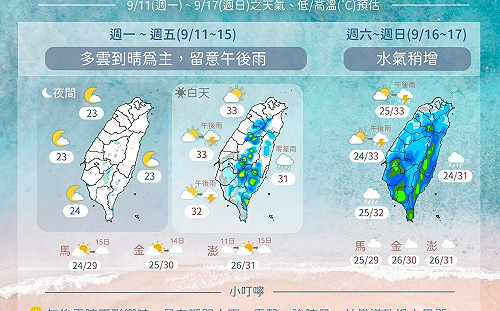 下周天氣一圖掌握！氣象局：週一多雲到晴、週六再降雨