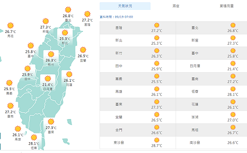 凌晨平地高溫飆30℃白天更熱 南部山區防雷陣雨