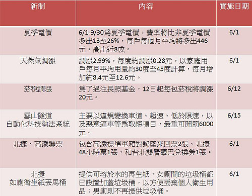 六月多項新制上路  夏季電價最傷荷包