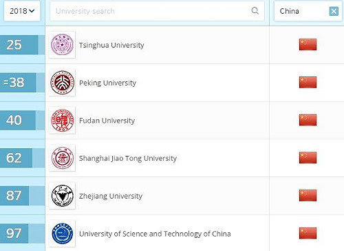 QS大學排名 中國數量領先日韓