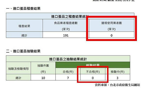 北市稽查進口蛋不合格 0 件 林楚茵批藍白造謠問政、製造恐慌 