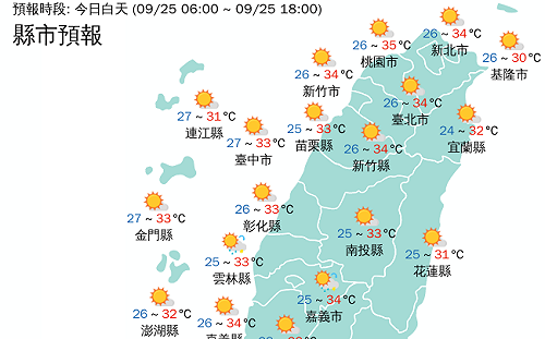 上午高溫31.2°C！新北 桃園熱爆 東半部與恆春偶雨