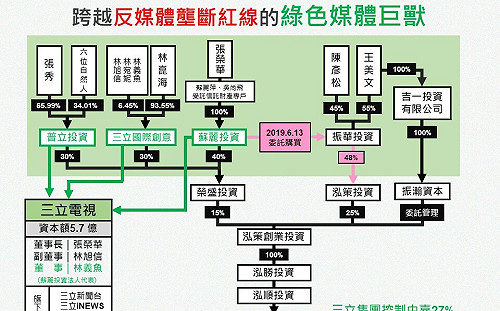預告今晚8點直播  黃國昌：反媒體壟斷10年後  民進黨綠媒巨獸已然成形  