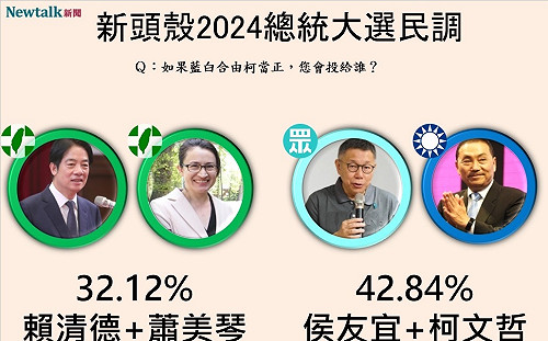 Newtalk大選民調2》整合就碾壓！藍白合全勝過賴清德、但柯侯配勝算較高 