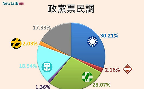 Newtalk大選民調3》民進黨政黨票自7月以來掉到最低點僅28.07% 基進首度超越時力