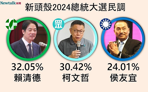Newtalk大選民調1》還沒止血！進口蛋風暴衝擊下 賴清德三腳督僅贏柯文哲1.63% 