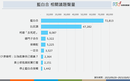 柯辦拋「第三方民調輸的退選」震撼彈 奪單日網路聲量高點