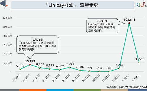 藍白大翻車！「Lin bay好油」真相逆轉單日聲量破10萬