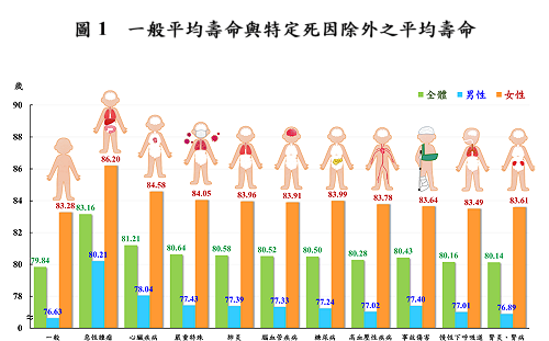 內政部：111年國人平均壽命為79.84歲 惡性腫瘤影響壽命居首