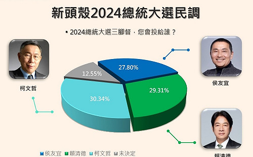 Newtalk大選民調1》柯文哲首度反超賴清德！侯友宜追上 三人進入近身肉搏戰
