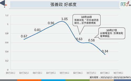 台積電放棄進駐龍潭三期 桃園市長張善政好感度大幅滑落至0.58