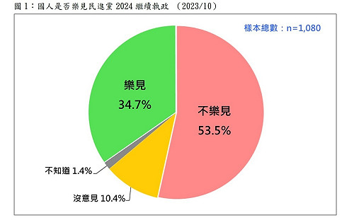 八年魔咒發威？ 民調：5成4不樂見民進黨繼續執政  僅3成5樂見 