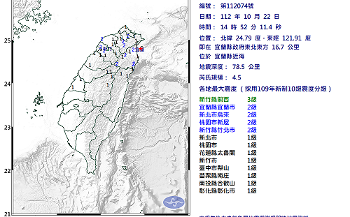 快訊》14:52宜蘭發生規模4.5地震！新竹縣最大震度3級