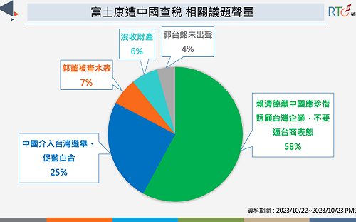 富士康遭中國查稅網路聲量創高 賴清德喊話受注目