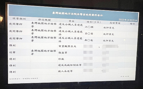 為郭台銘推連署一人300元 桃園3人收押禁見 
