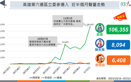 「最強小雞」黃捷聲量海放對手 多項空戰指標占上風