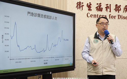 流感重症＋20    疾管署：4例死亡其中3例未打疫苗！