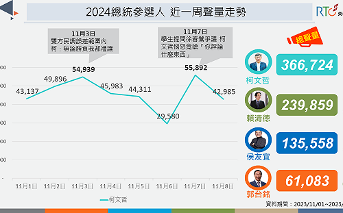 柯文哲嗆學生「你評論什麼東西」 負面聲量超過正面3倍