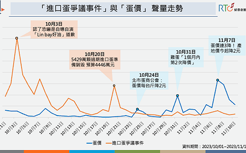 《榮創泰數據》指「這兩人」收押後蛋價回穩