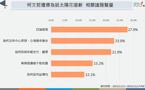 遭爆為挺太陽花道歉 柯文哲背棄年輕世代成網攻箭靶