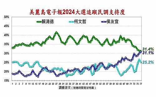 美麗島電子報民調：賴僅以31.4%領先侯的31.1% 僅差0.3%