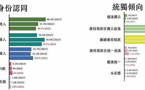 獨盟民調 認同自己只有台灣人身分  3年來從40.5%下降近10%