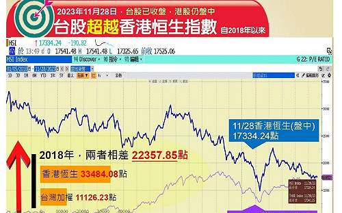 台股指數31年來首度超越港股 陳建仁：表示我們的經濟發展不錯