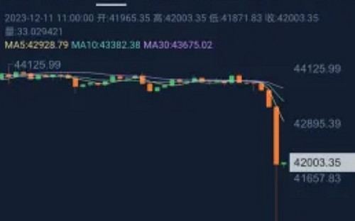 比特幣價格突然「瀑布跌」! 15分鐘內狂掉2千美元 3.86億美元爆倉