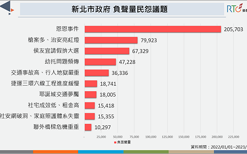 新北耶誕城交通阻塞惹民怨 但民怨第一名是「這件事」
