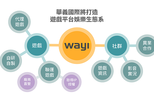 偕同新品拓展多元娛樂項目營運 華義國際計畫2024推動遊戲聯運平台