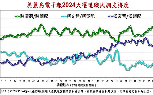 美麗島民調》賴蕭領先擴大 續破4成 侯趙跌破3成 與柯吳差距拉近