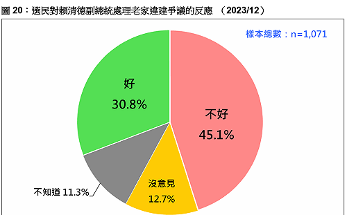 不只是皮肉傷！民調：賴清德處理萬里老家爭議方式 45%覺得不好